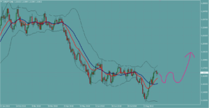 EURUSD　ユーロドル